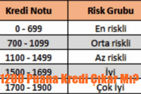 1200 Puana Kredi Çıkar Mı? 1200 Puana Kredi Veren Bankalar