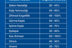 Hangi Hastalığa Yüzde Kaç Rapor Verilir? 2025 Güncel Engelli Rapor Oranları