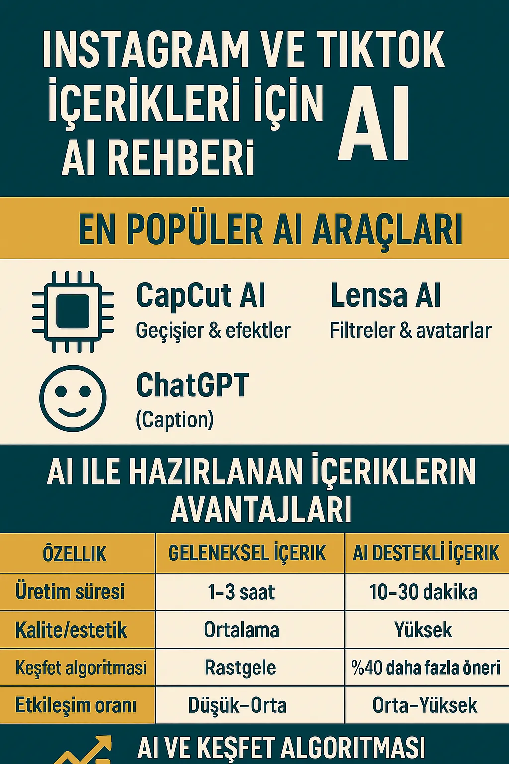 2025’te Instagram ve TikTok içeriklerinde AI kullanımı trend oldu. En etkili yapay zekâ araçları ve viral içerik üretimi bu rehberde!